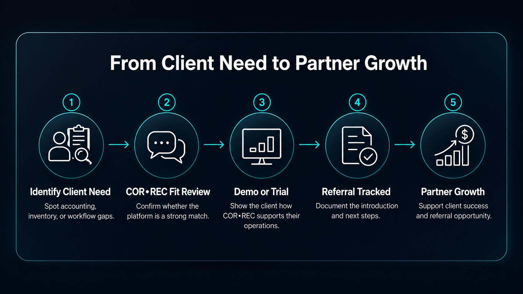 Consultant helping a client evaluate COR•REC business management software